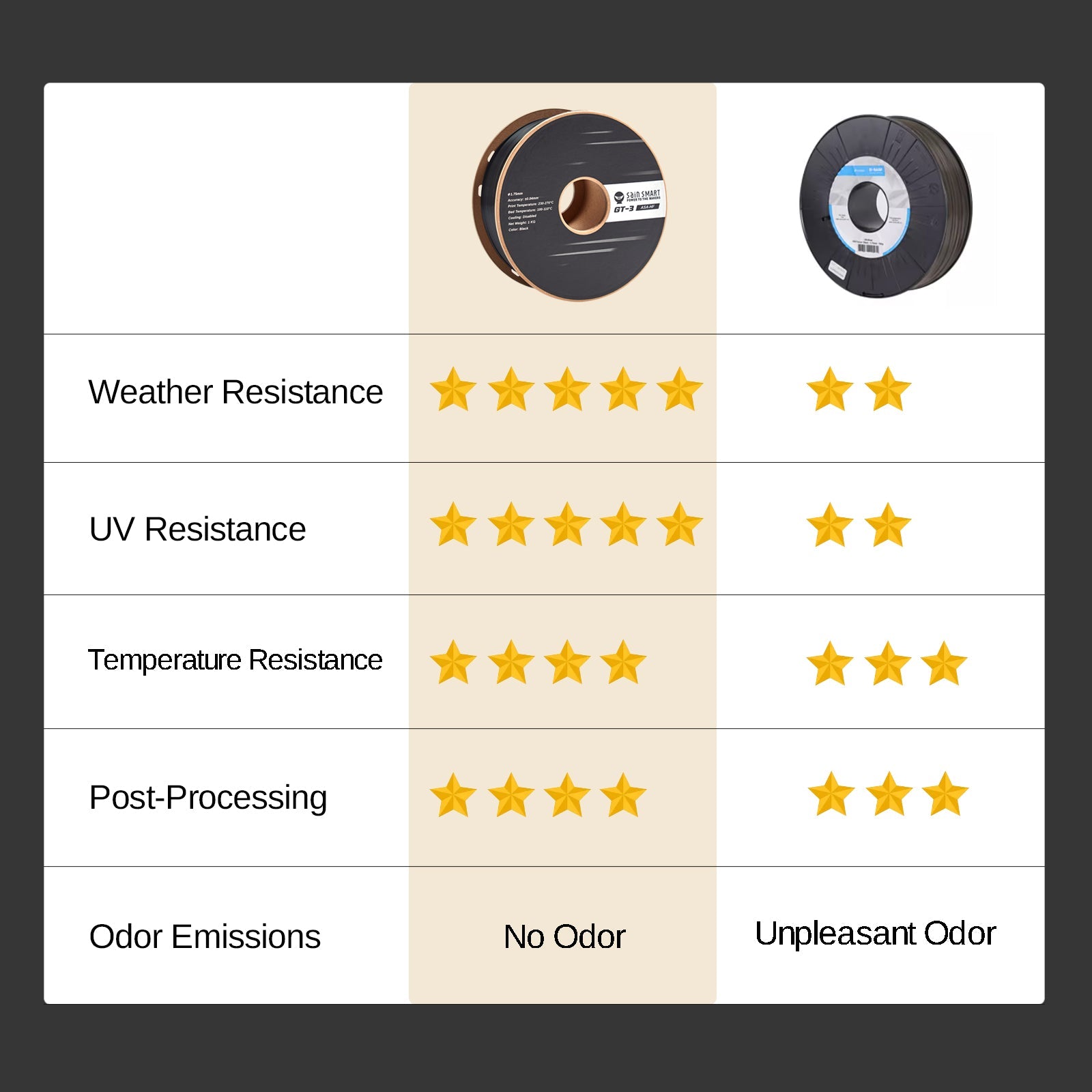 Filament ASA GT-3 haute vitesse, 1,75 mm noir, résistant aux UV et aux intempéries, adapté aux pièces fonctionnelles extérieures, 1 kg, précision +/- 0,04 mm