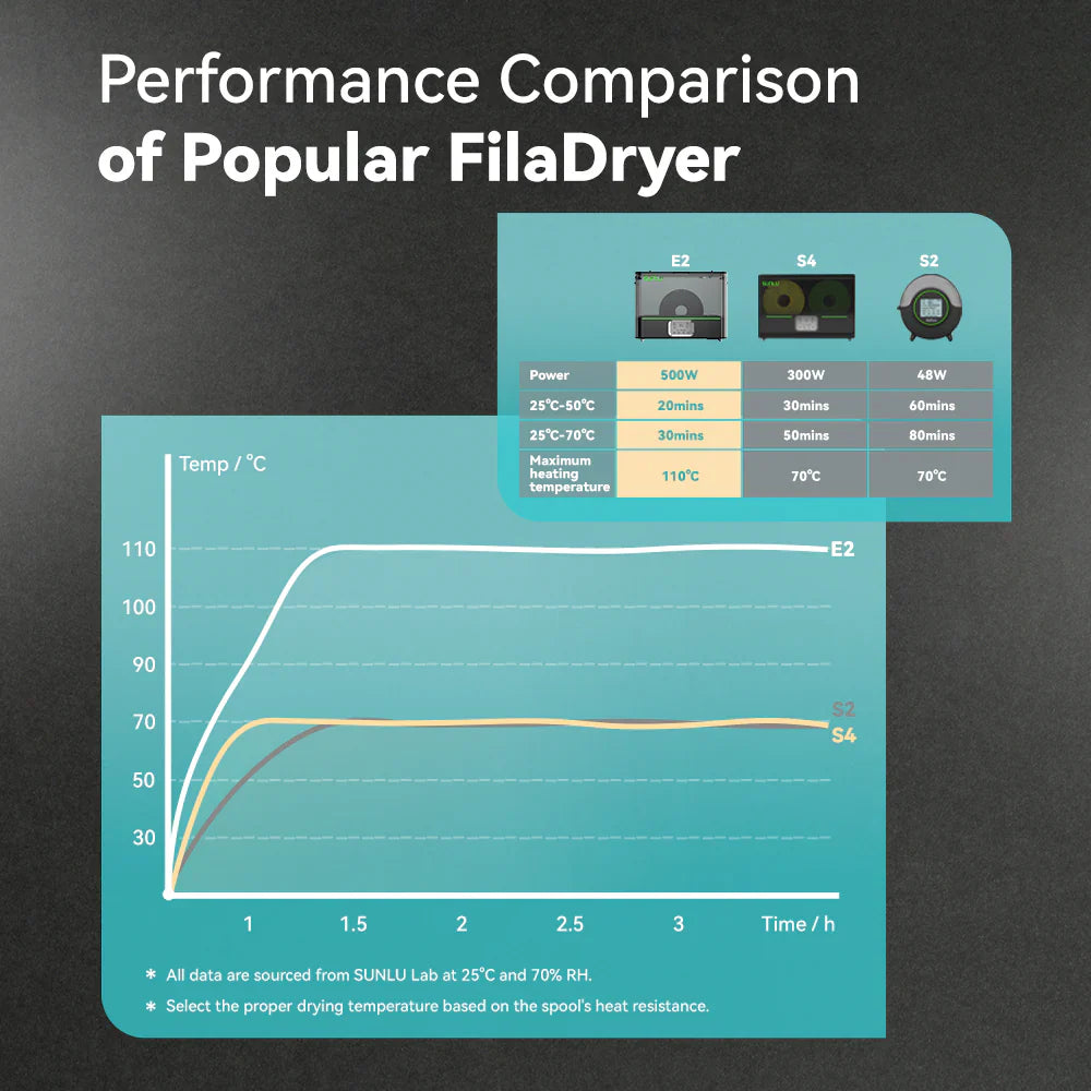 SUNLU FilaDryer E2, professionelles Trocknen und Tempern, bis zu 110℃/230°F, gemacht für technische 3D-Druck-Filamente