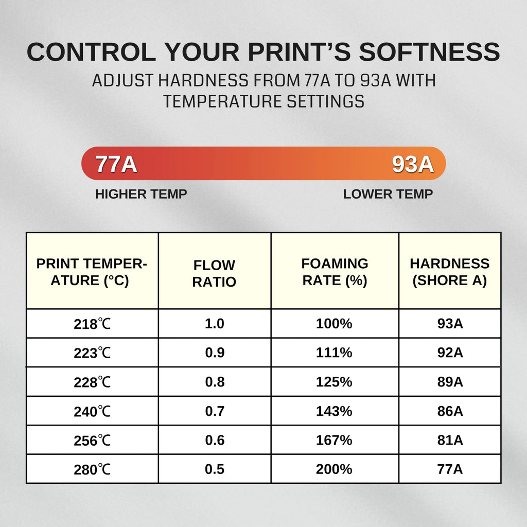 Filament TPU léger 1,75 mm, TPU-LW moussant 77A–93A, Haute résilience et fini mat